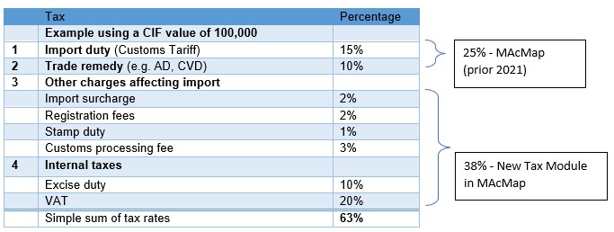 Figure 1: A sample of duties and charges levied at customs on goods