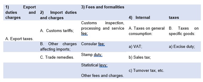 A business taxonomy of indirect taxes that are those born by economic agents and levied through intermediaries as collectors